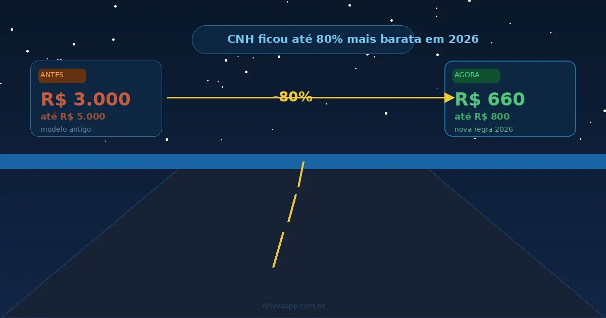 CNH ficou até 80% mais barata em 2026 — entenda por quê e quanto você vai pagar